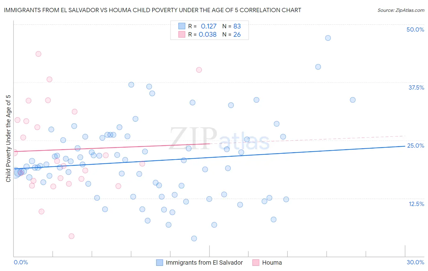 Immigrants from El Salvador vs Houma Child Poverty Under the Age of 5