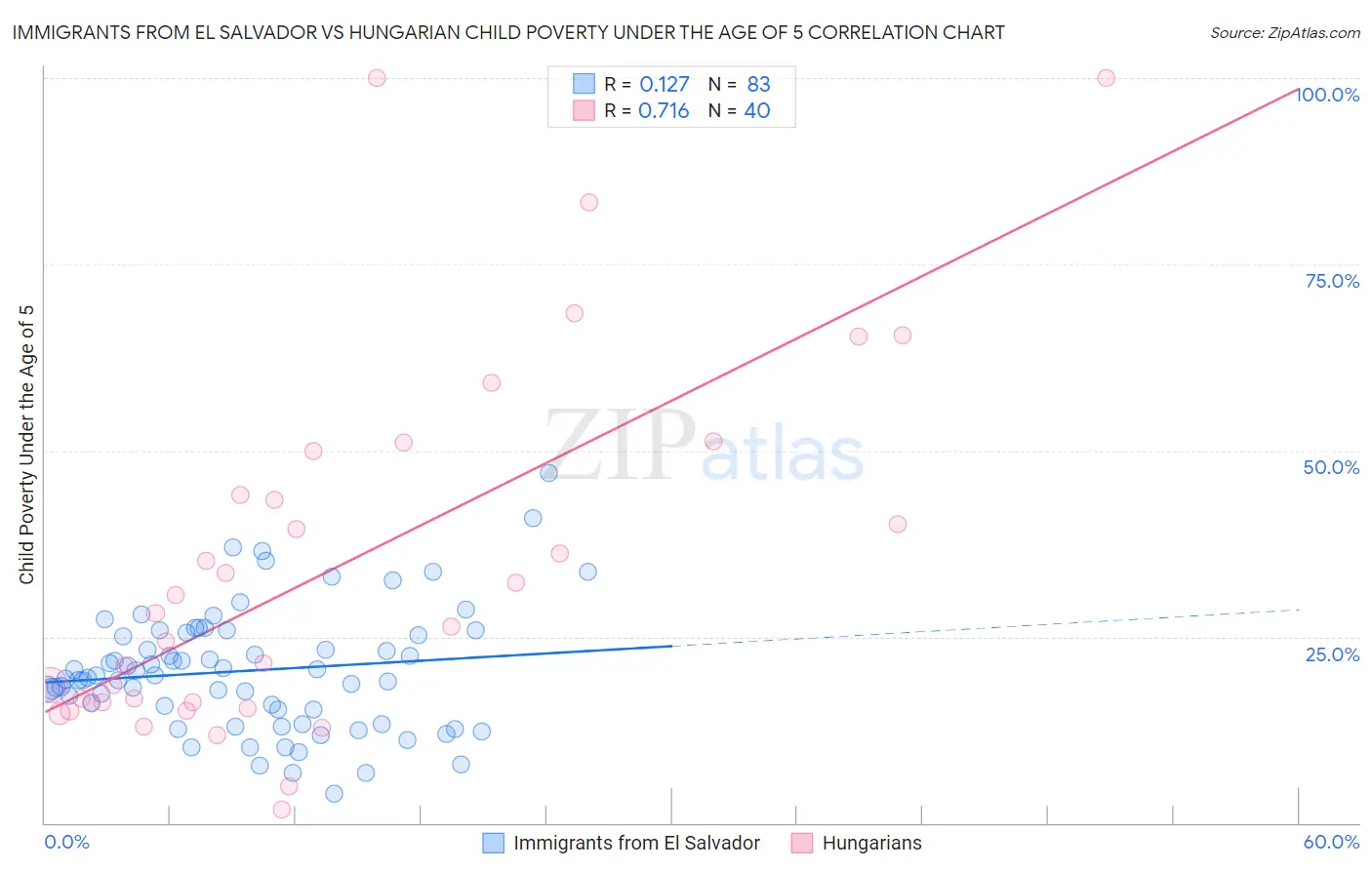 Immigrants from El Salvador vs Hungarian Child Poverty Under the Age of 5