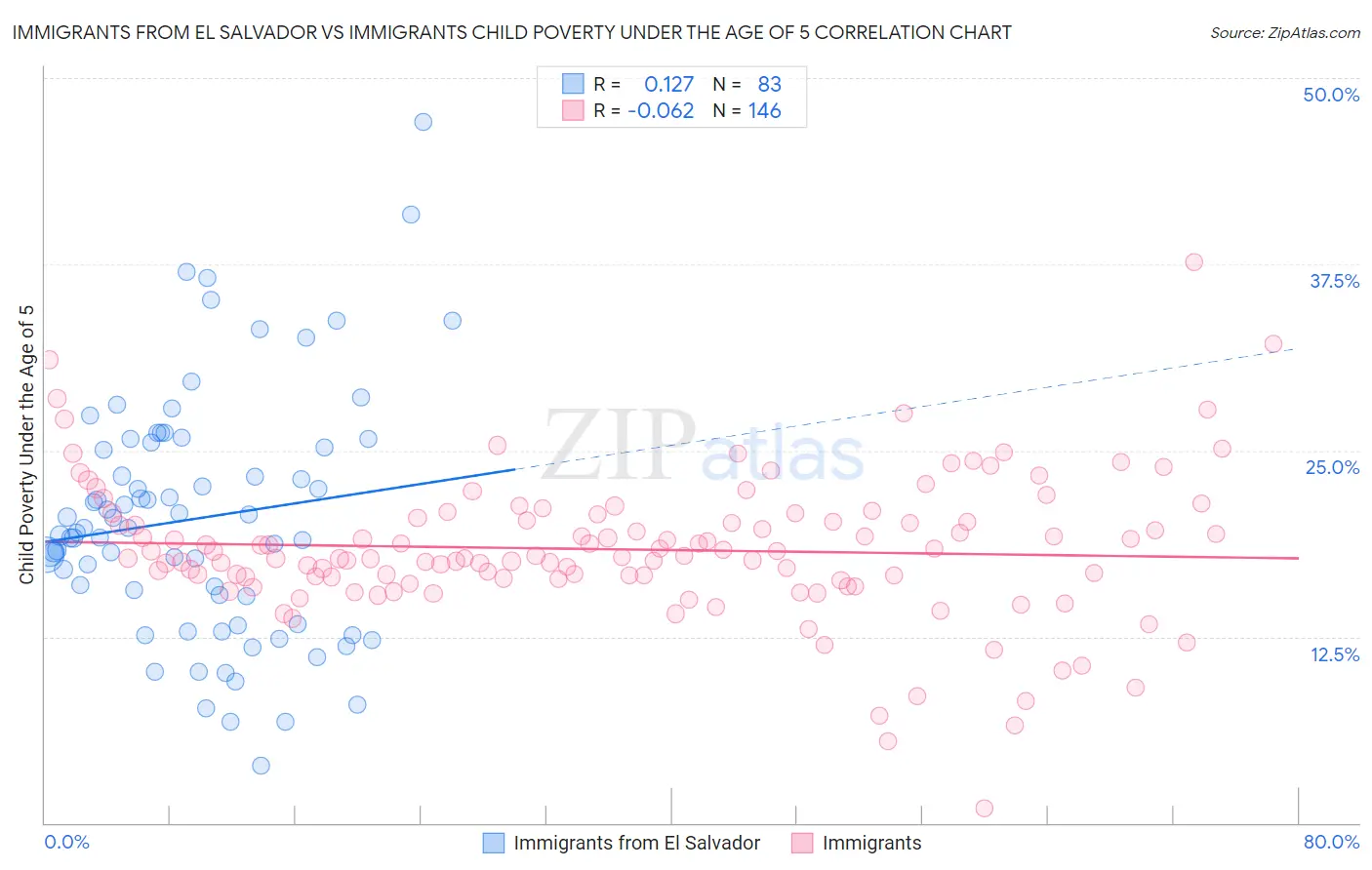 Immigrants from El Salvador vs Immigrants Child Poverty Under the Age of 5