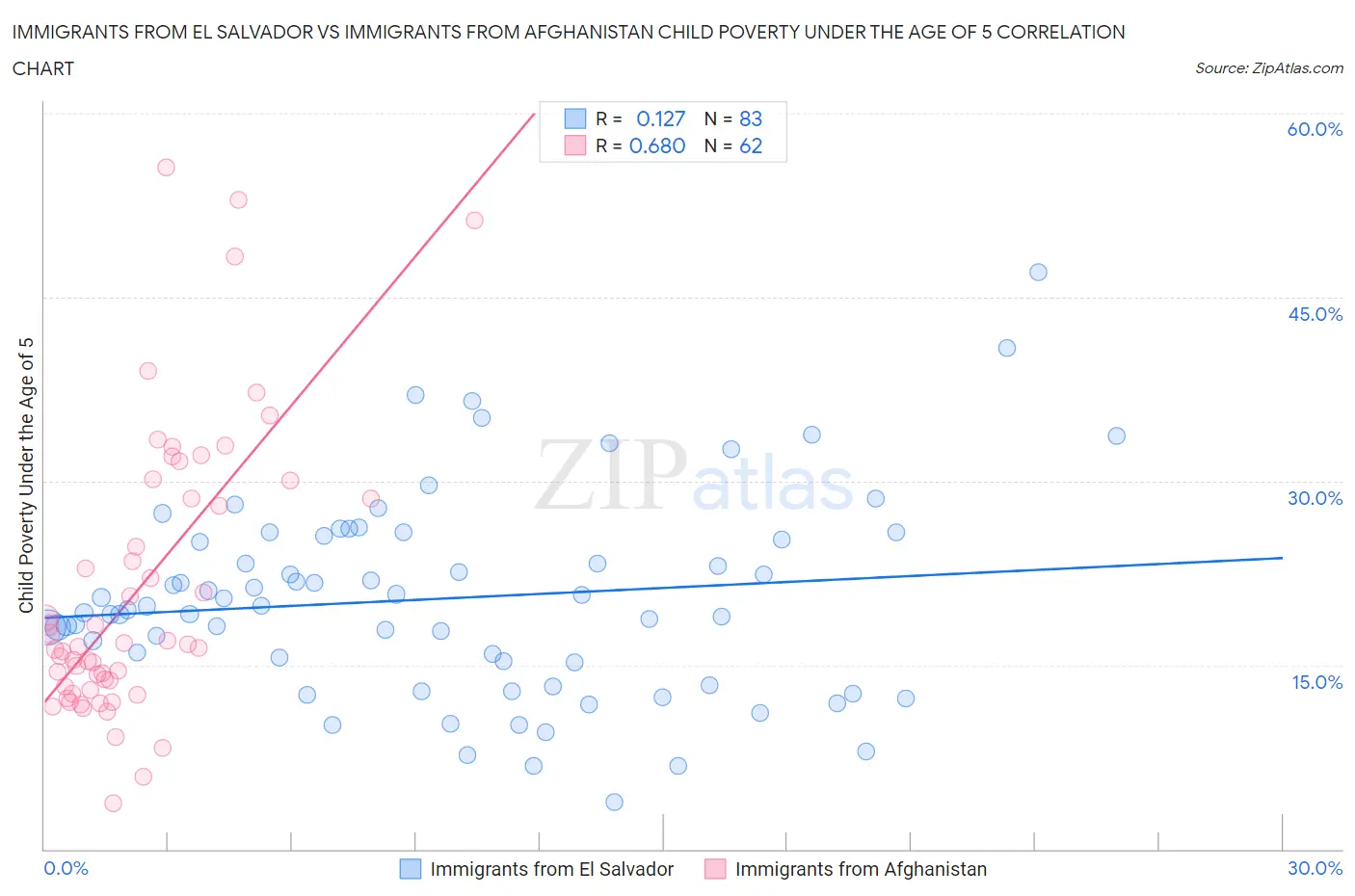 Immigrants from El Salvador vs Immigrants from Afghanistan Child Poverty Under the Age of 5