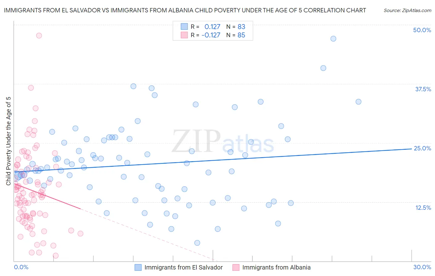 Immigrants from El Salvador vs Immigrants from Albania Child Poverty Under the Age of 5