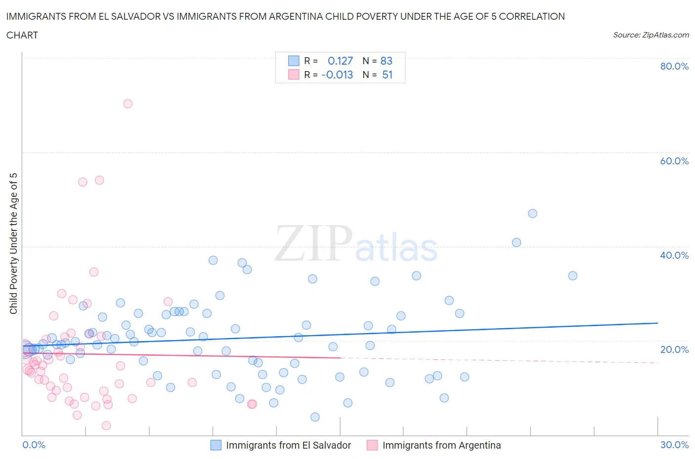 Immigrants from El Salvador vs Immigrants from Argentina Child Poverty Under the Age of 5