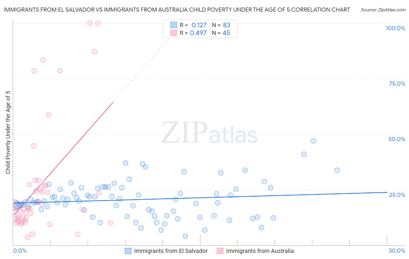 Immigrants from El Salvador vs Immigrants from Australia Child Poverty Under the Age of 5