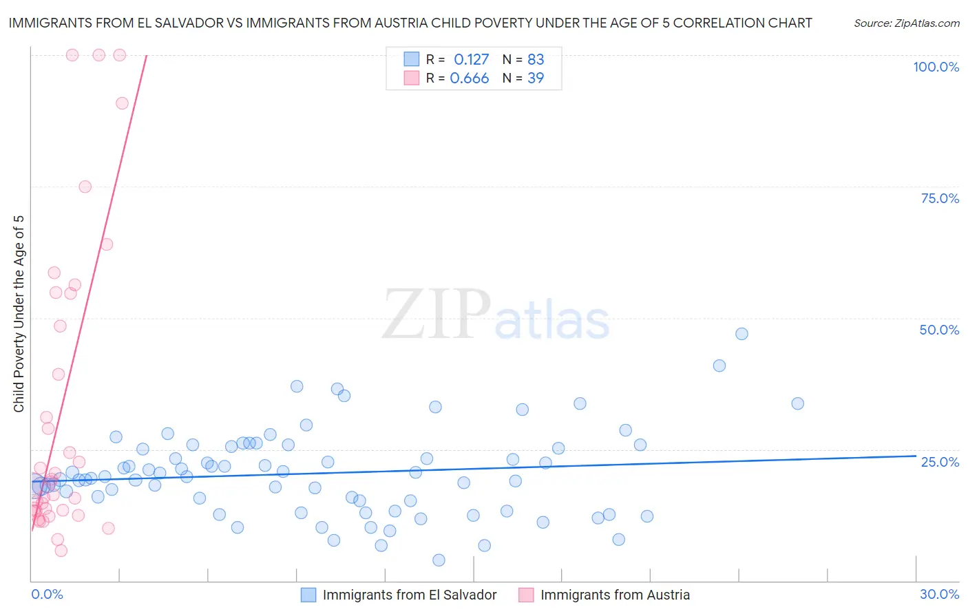 Immigrants from El Salvador vs Immigrants from Austria Child Poverty Under the Age of 5