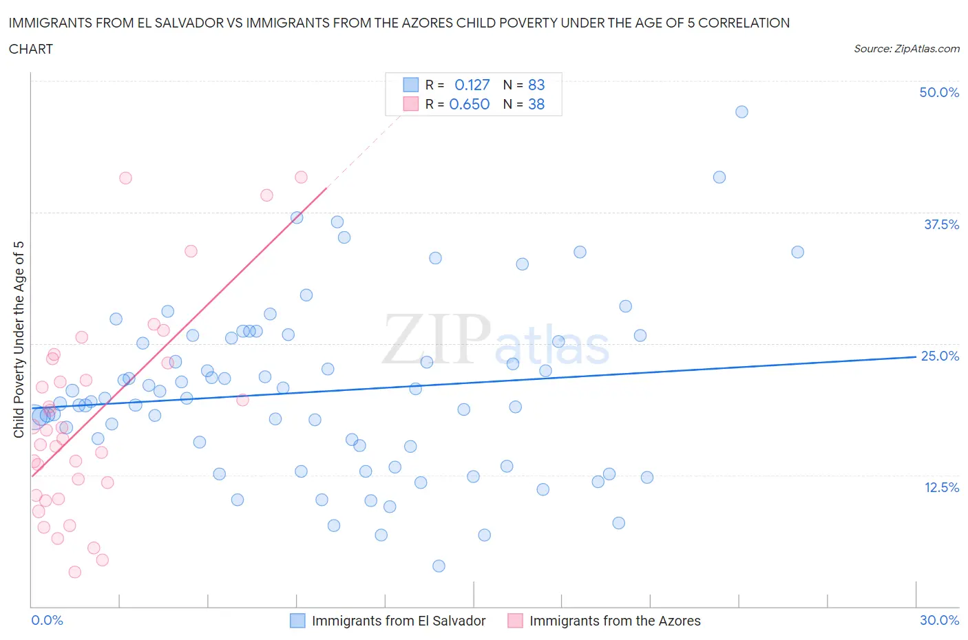 Immigrants from El Salvador vs Immigrants from the Azores Child Poverty Under the Age of 5