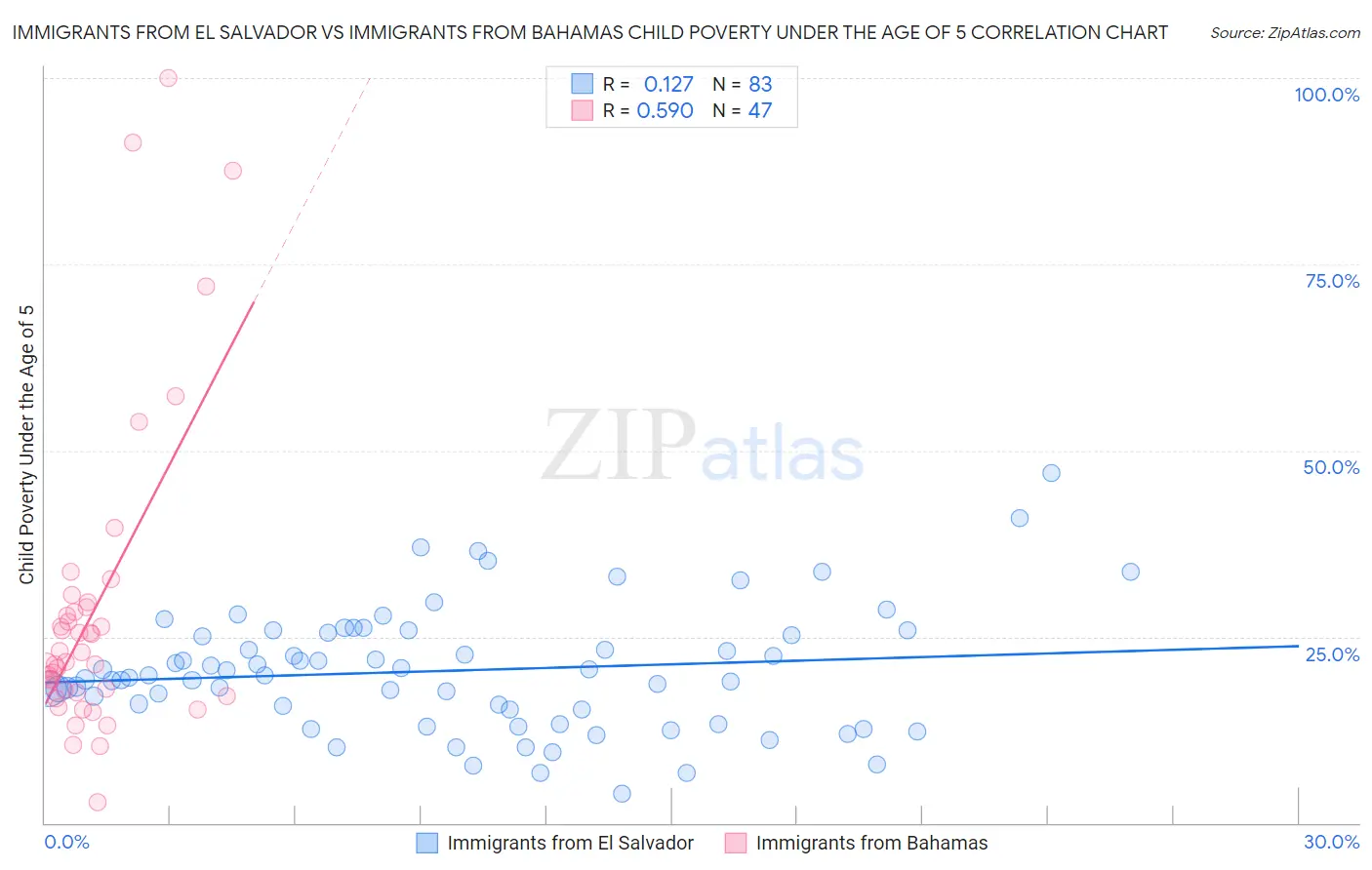 Immigrants from El Salvador vs Immigrants from Bahamas Child Poverty Under the Age of 5