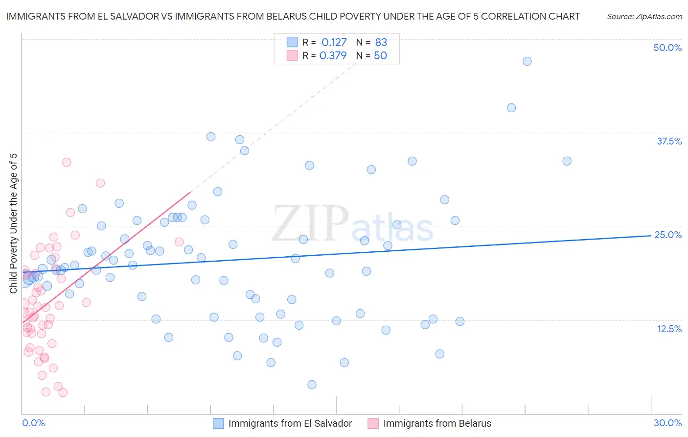 Immigrants from El Salvador vs Immigrants from Belarus Child Poverty Under the Age of 5