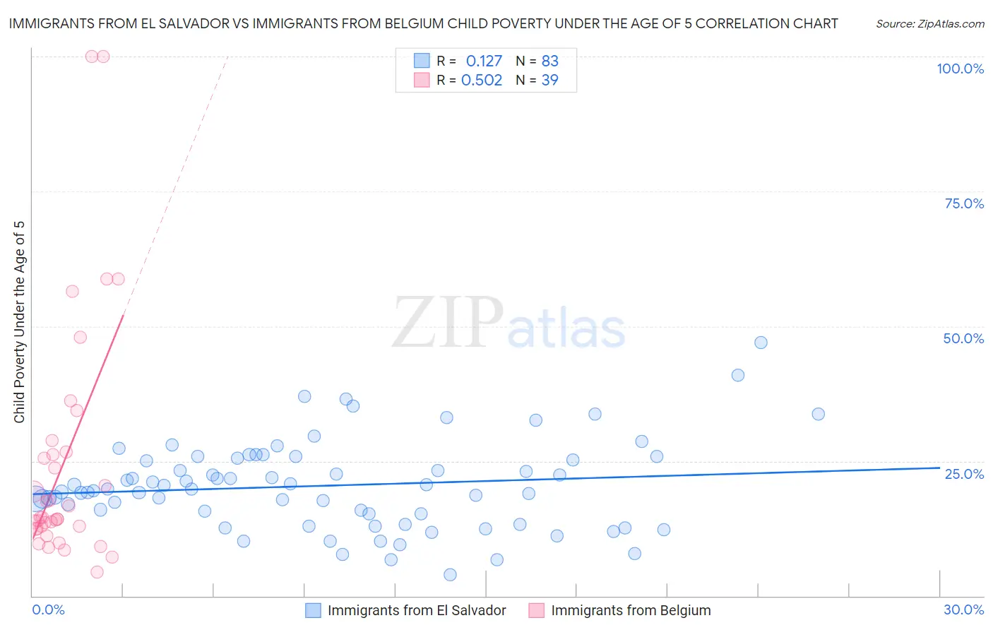 Immigrants from El Salvador vs Immigrants from Belgium Child Poverty Under the Age of 5
