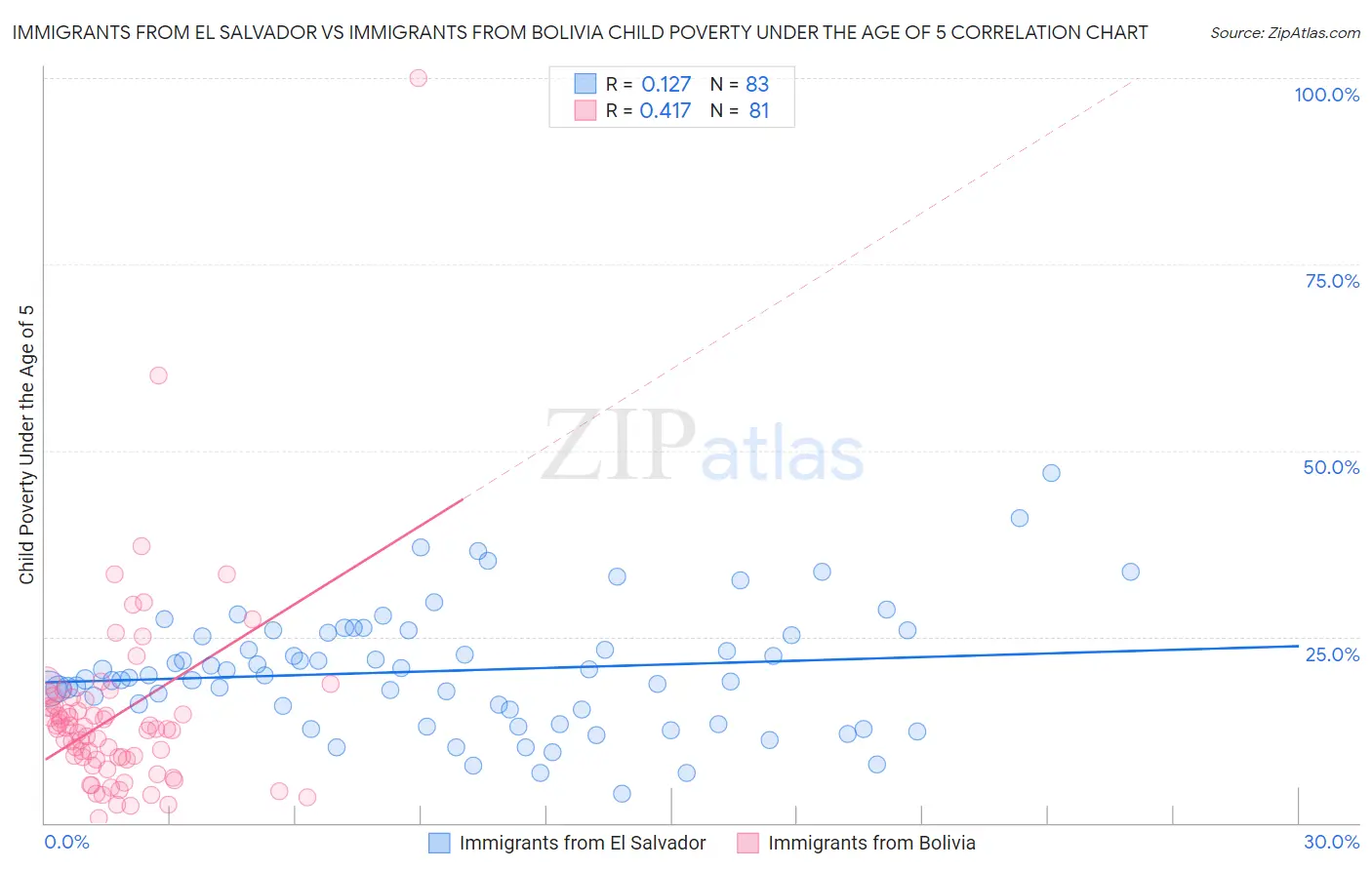Immigrants from El Salvador vs Immigrants from Bolivia Child Poverty Under the Age of 5