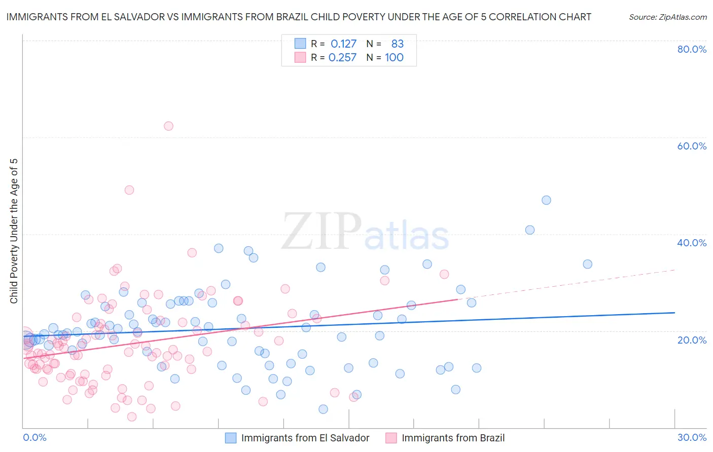 Immigrants from El Salvador vs Immigrants from Brazil Child Poverty Under the Age of 5