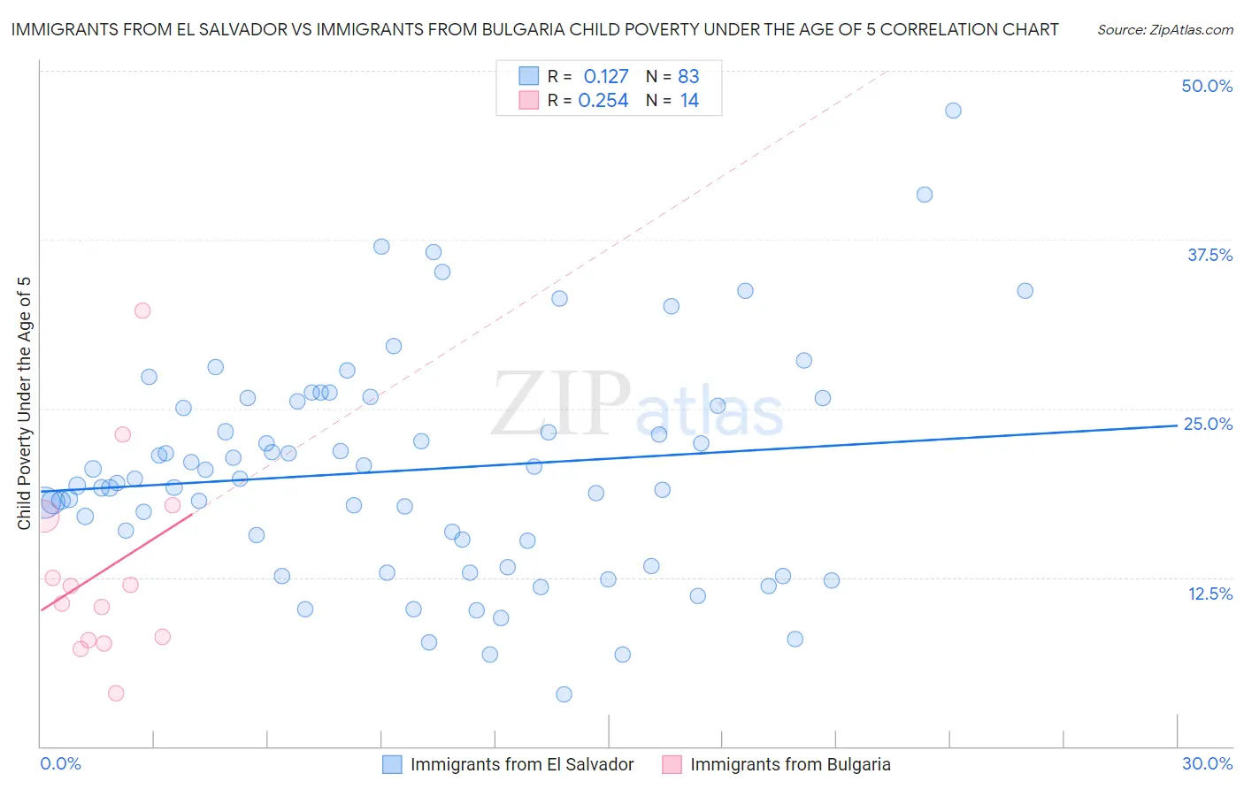 Immigrants from El Salvador vs Immigrants from Bulgaria Child Poverty Under the Age of 5