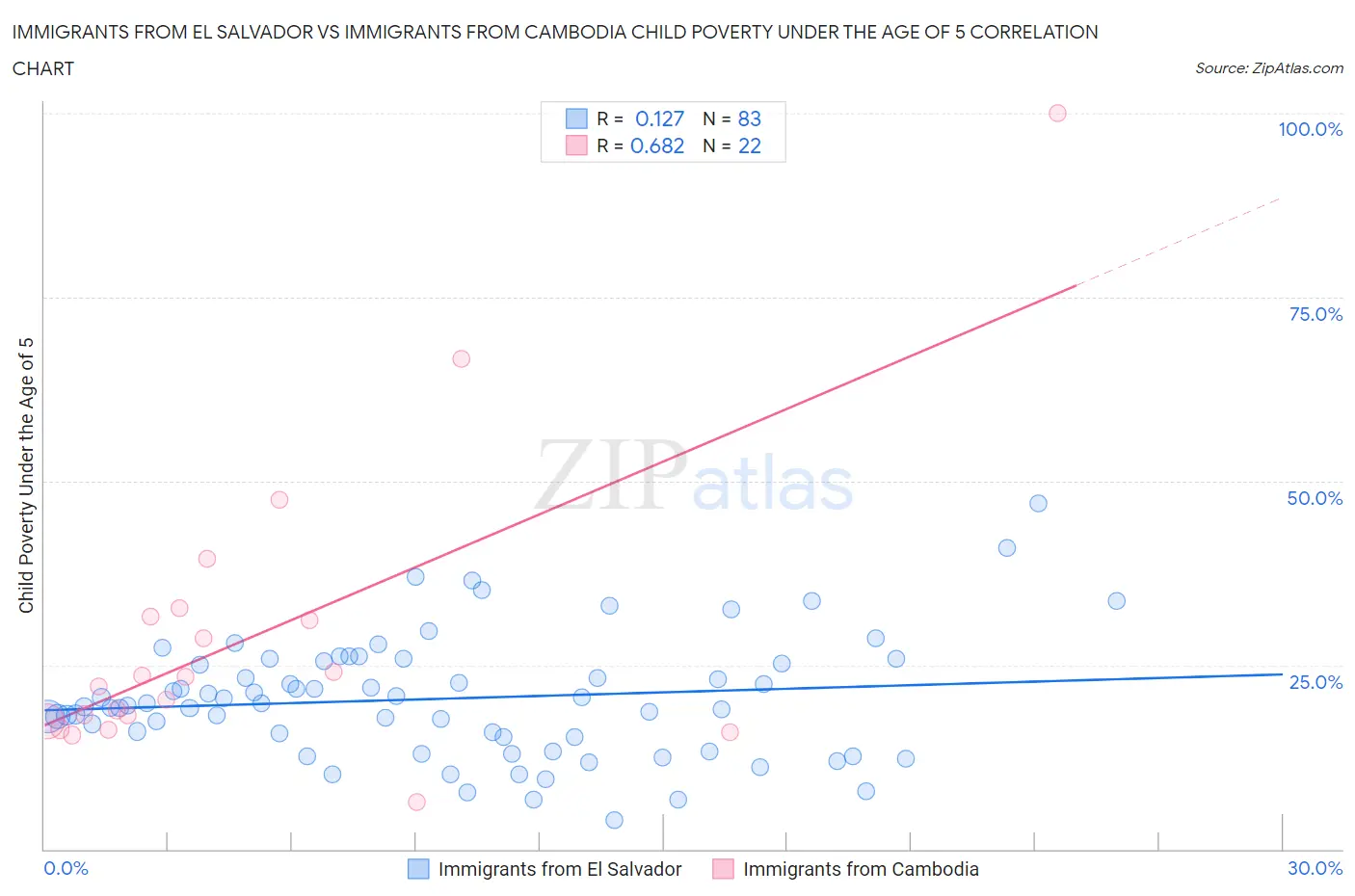 Immigrants from El Salvador vs Immigrants from Cambodia Child Poverty Under the Age of 5