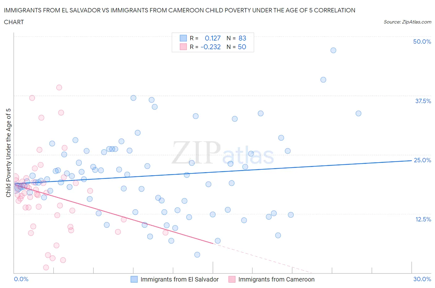 Immigrants from El Salvador vs Immigrants from Cameroon Child Poverty Under the Age of 5