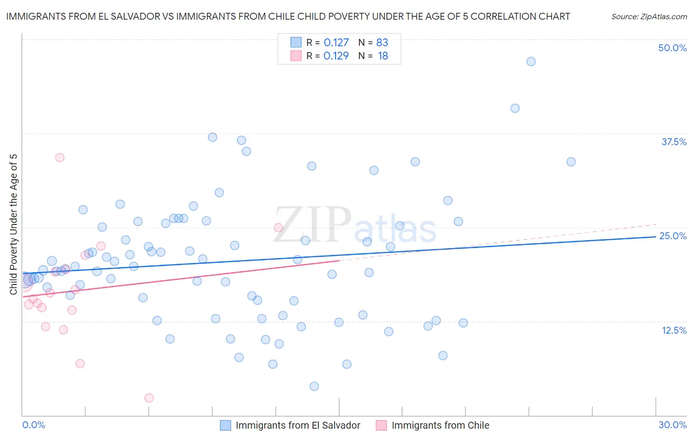 Immigrants from El Salvador vs Immigrants from Chile Child Poverty Under the Age of 5
