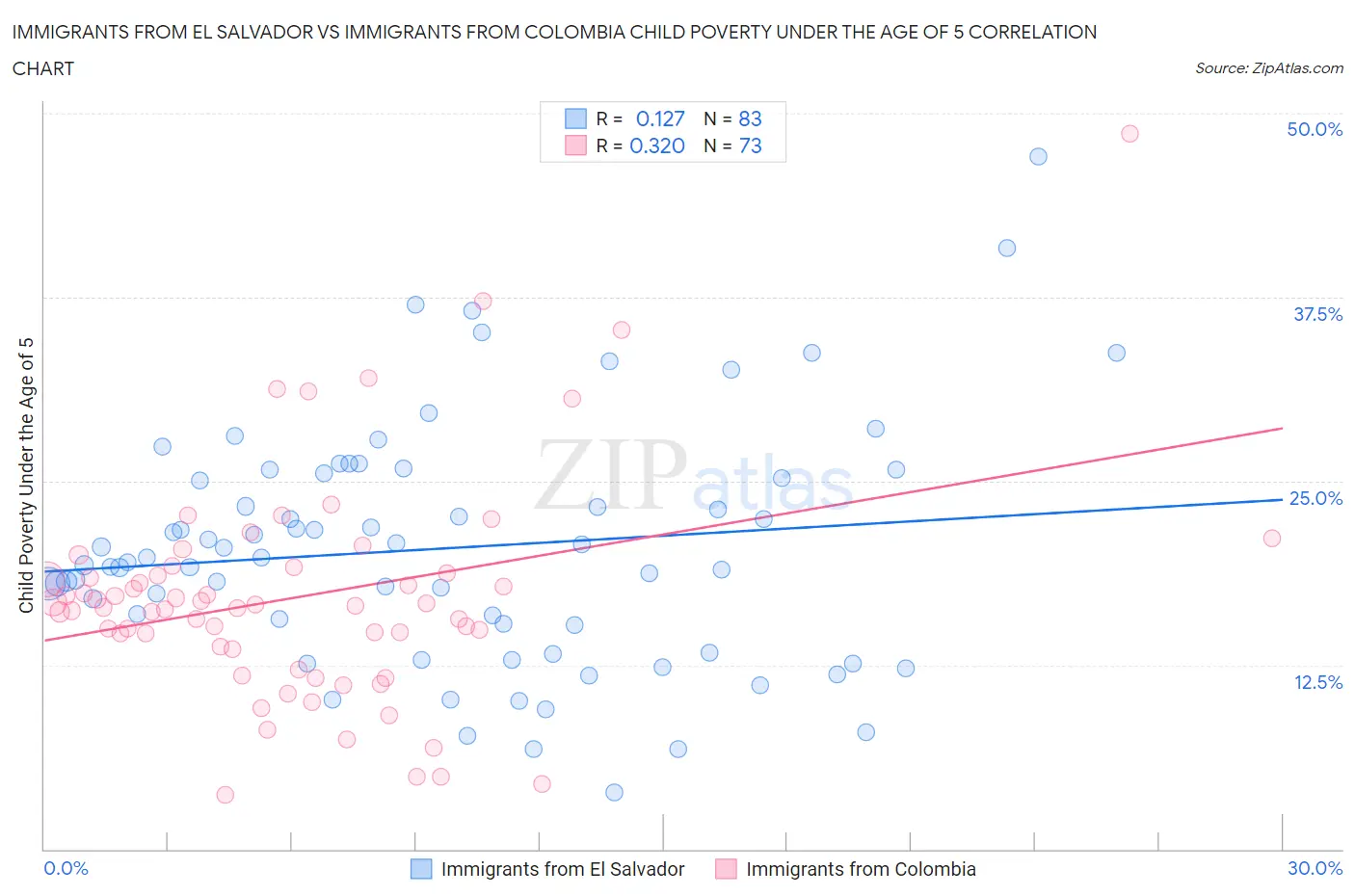 Immigrants from El Salvador vs Immigrants from Colombia Child Poverty Under the Age of 5