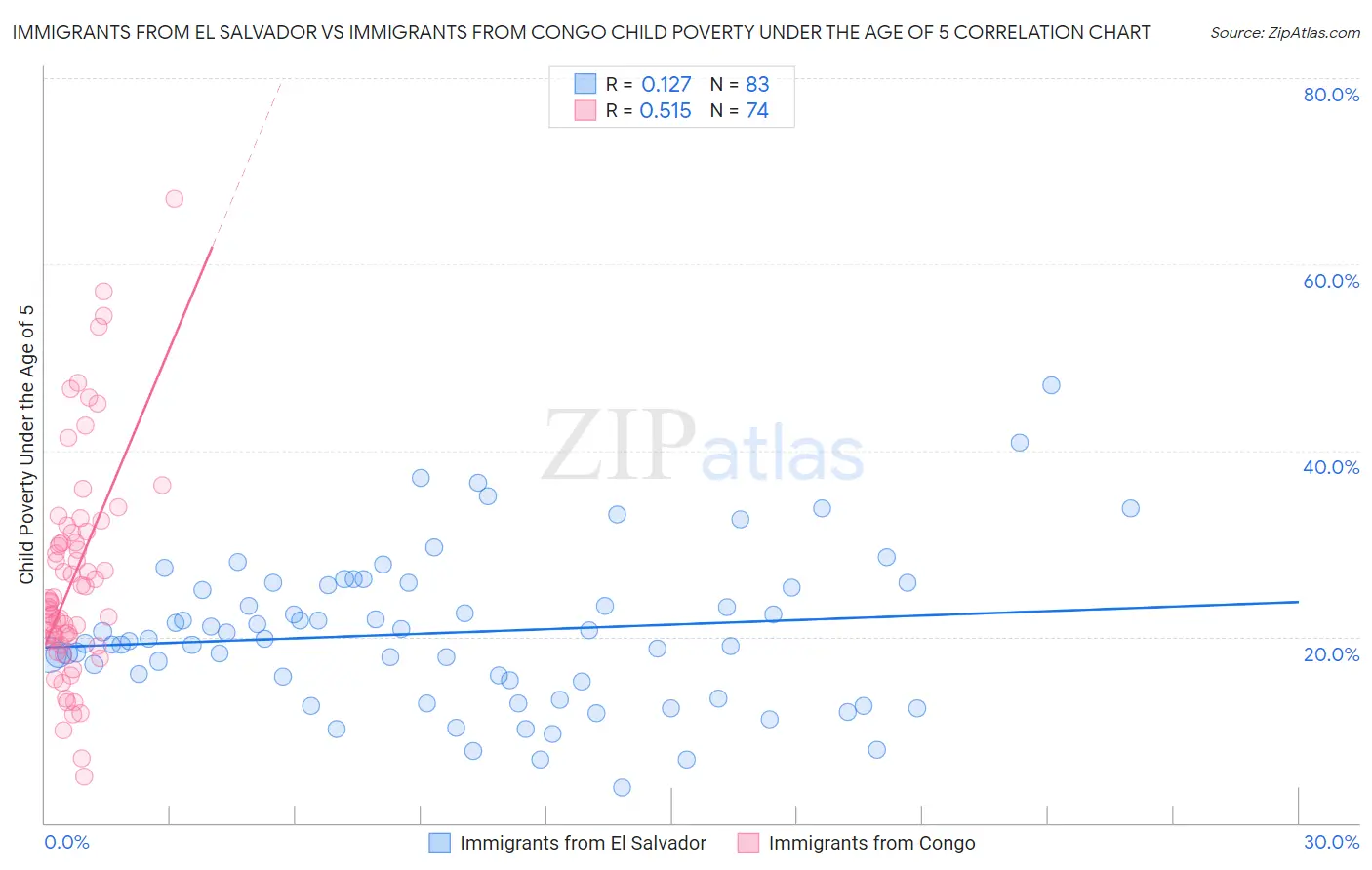 Immigrants from El Salvador vs Immigrants from Congo Child Poverty Under the Age of 5