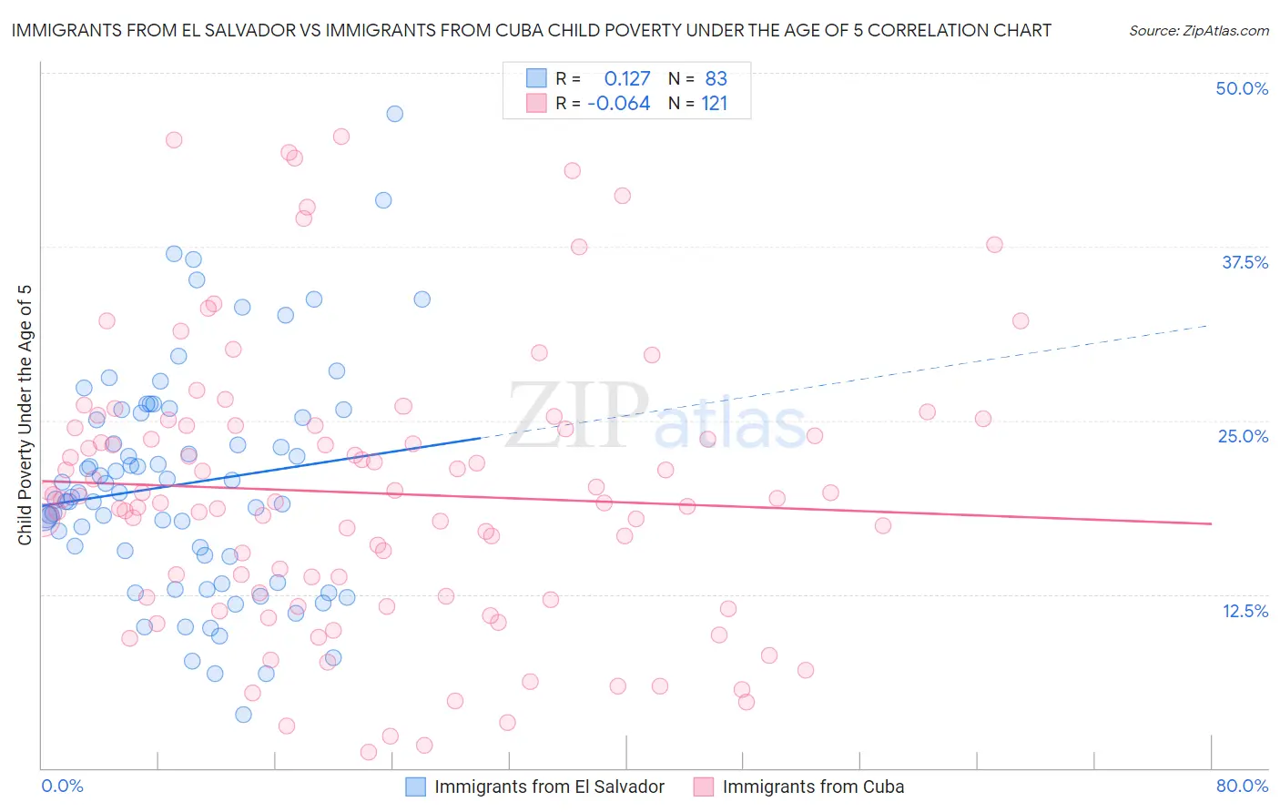 Immigrants from El Salvador vs Immigrants from Cuba Child Poverty Under the Age of 5