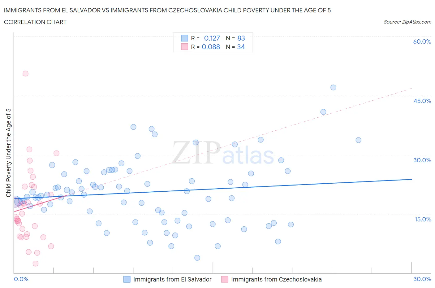 Immigrants from El Salvador vs Immigrants from Czechoslovakia Child Poverty Under the Age of 5