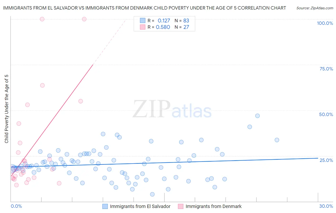 Immigrants from El Salvador vs Immigrants from Denmark Child Poverty Under the Age of 5