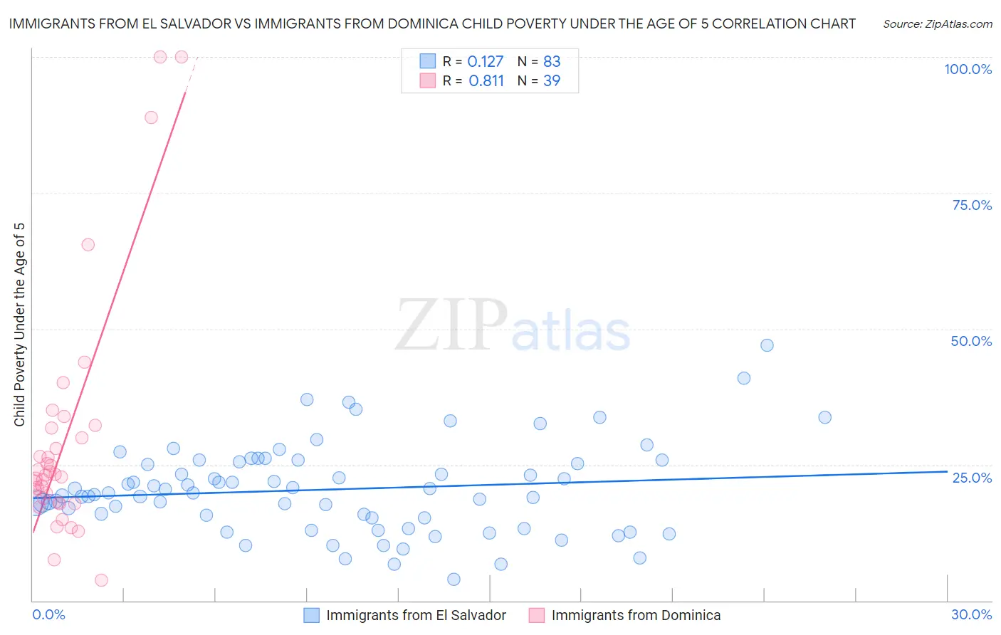 Immigrants from El Salvador vs Immigrants from Dominica Child Poverty Under the Age of 5
