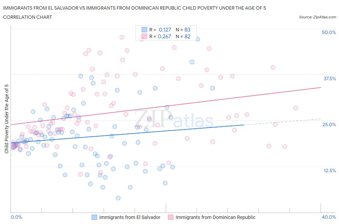 Immigrants from El Salvador vs Immigrants from Dominican Republic Child Poverty Under the Age of 5