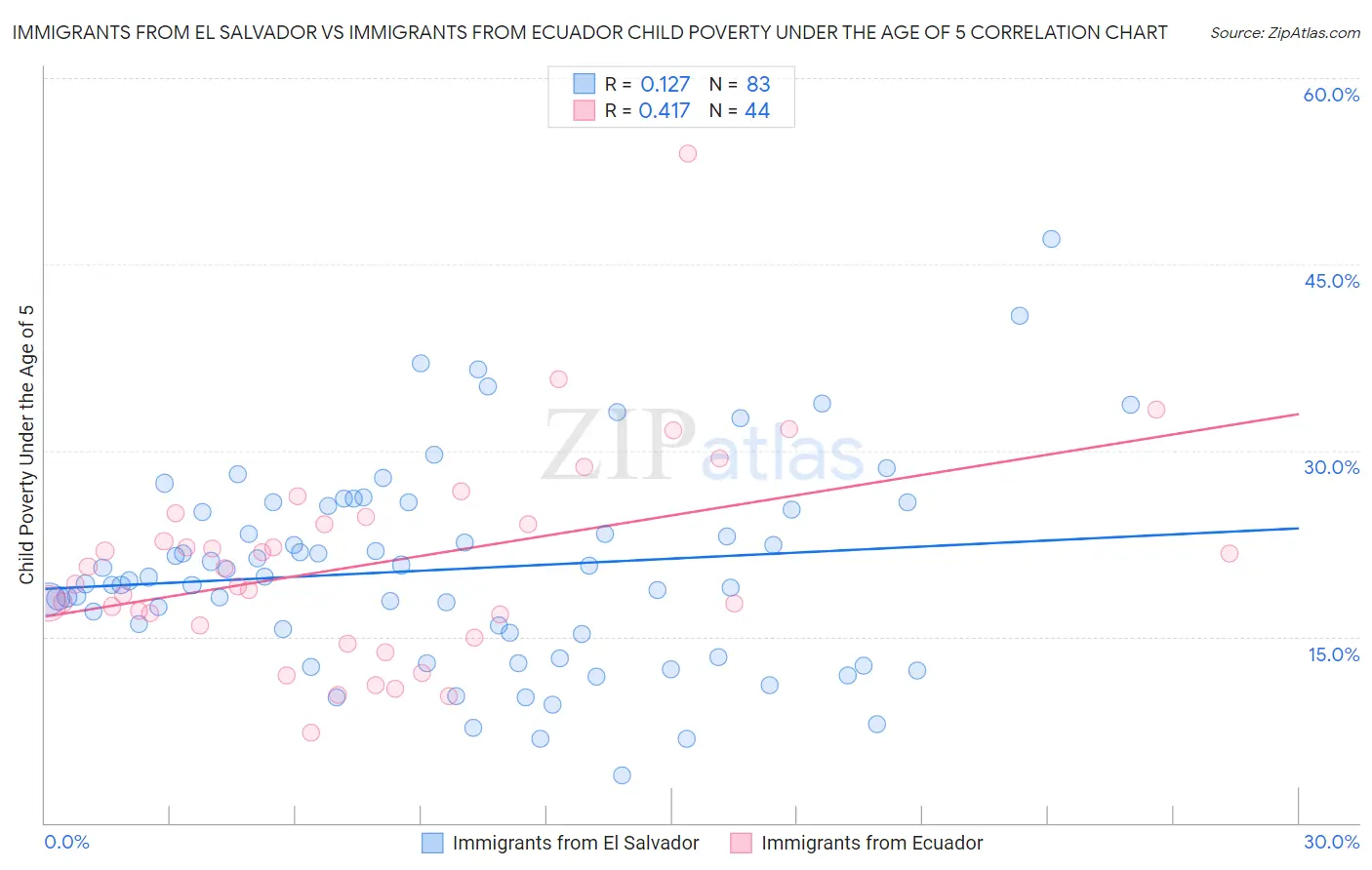 Immigrants from El Salvador vs Immigrants from Ecuador Child Poverty Under the Age of 5