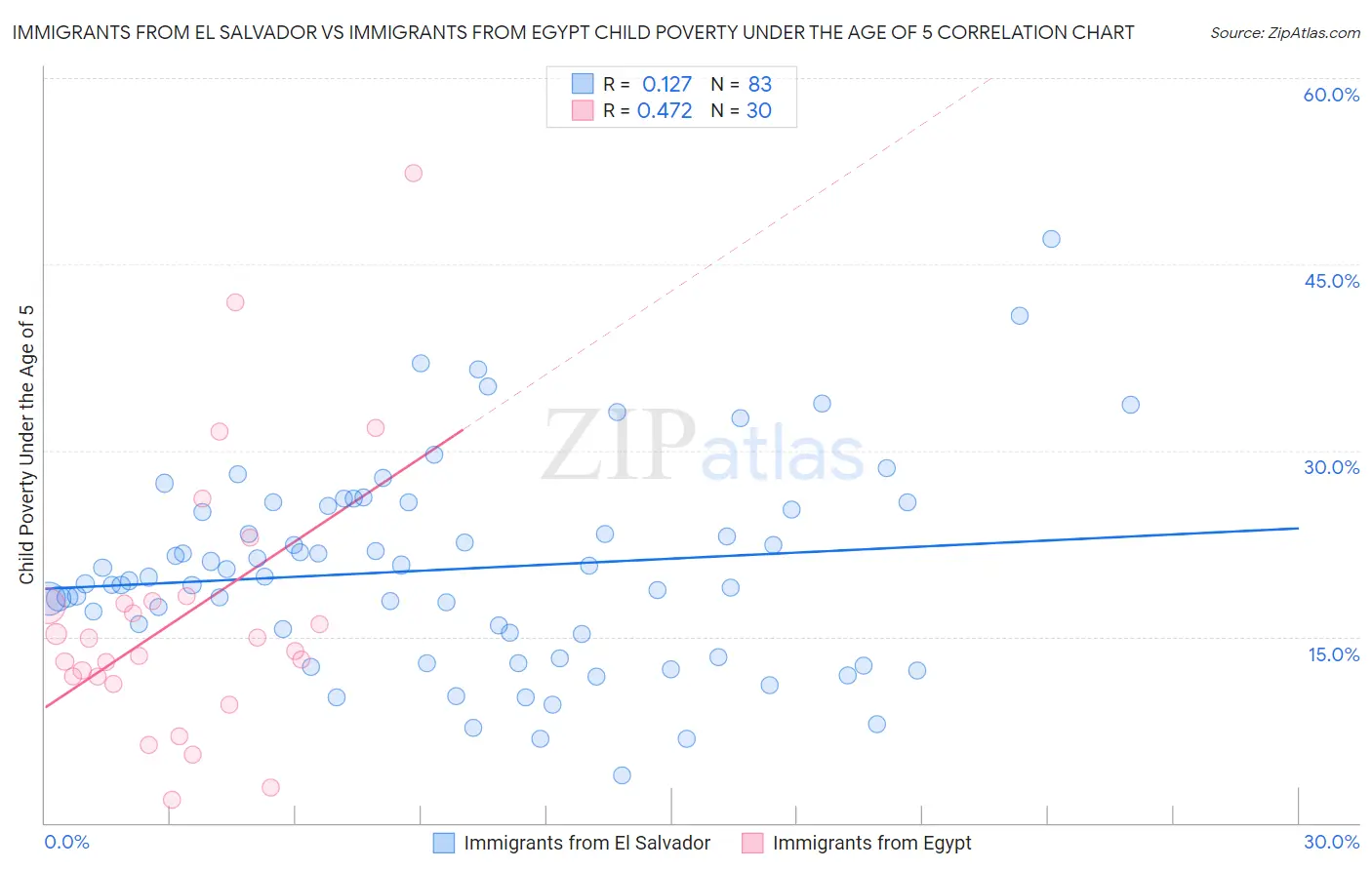 Immigrants from El Salvador vs Immigrants from Egypt Child Poverty Under the Age of 5
