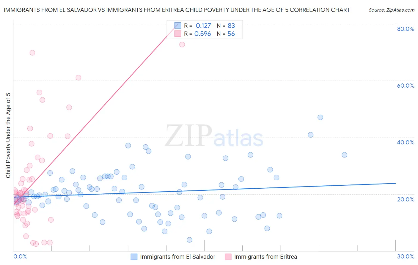 Immigrants from El Salvador vs Immigrants from Eritrea Child Poverty Under the Age of 5