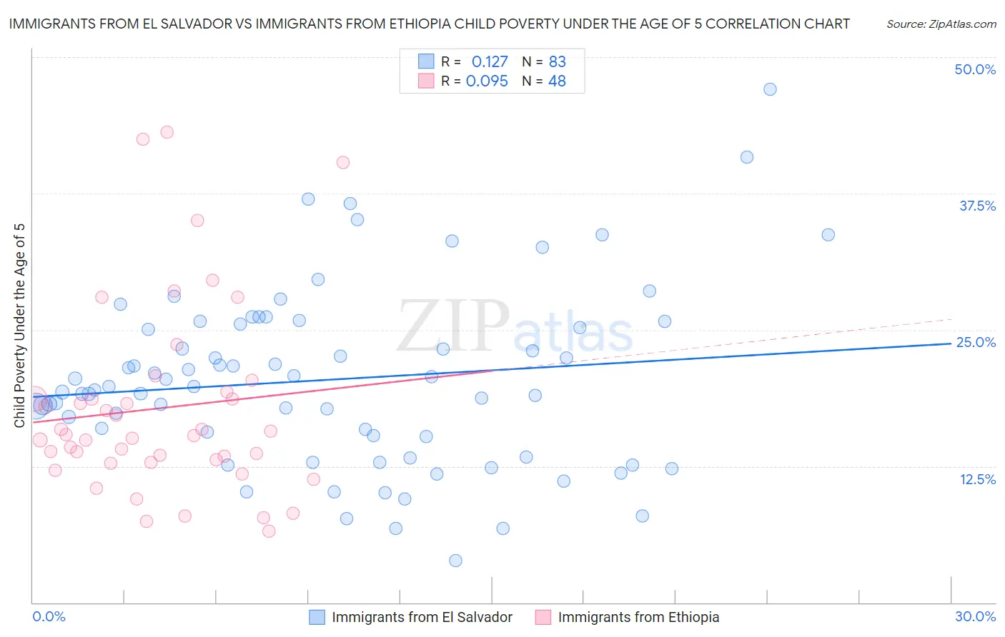 Immigrants from El Salvador vs Immigrants from Ethiopia Child Poverty Under the Age of 5