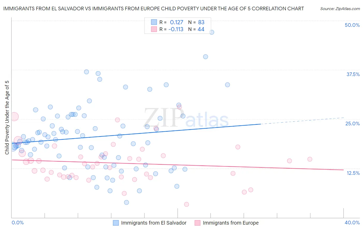 Immigrants from El Salvador vs Immigrants from Europe Child Poverty Under the Age of 5