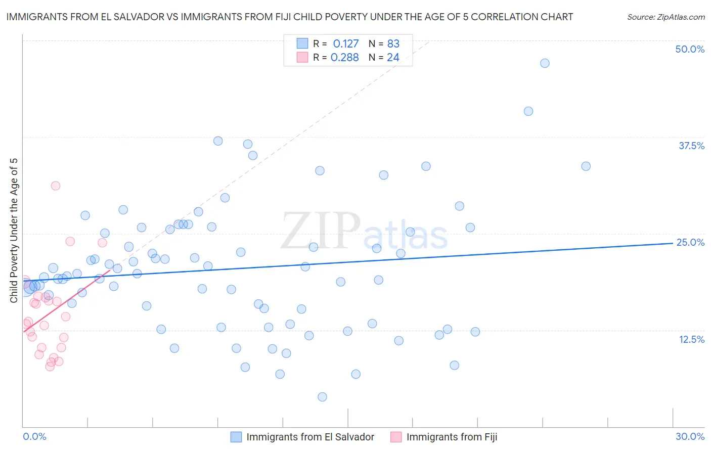 Immigrants from El Salvador vs Immigrants from Fiji Child Poverty Under the Age of 5