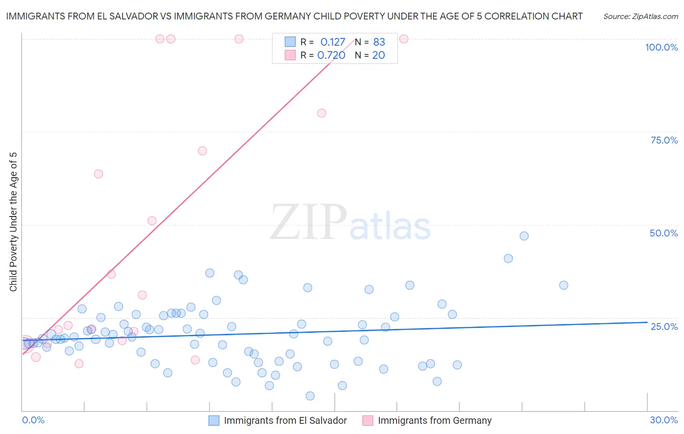 Immigrants from El Salvador vs Immigrants from Germany Child Poverty Under the Age of 5