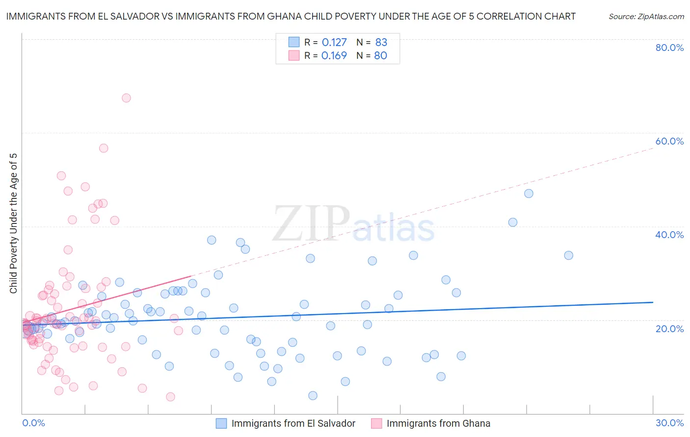 Immigrants from El Salvador vs Immigrants from Ghana Child Poverty Under the Age of 5