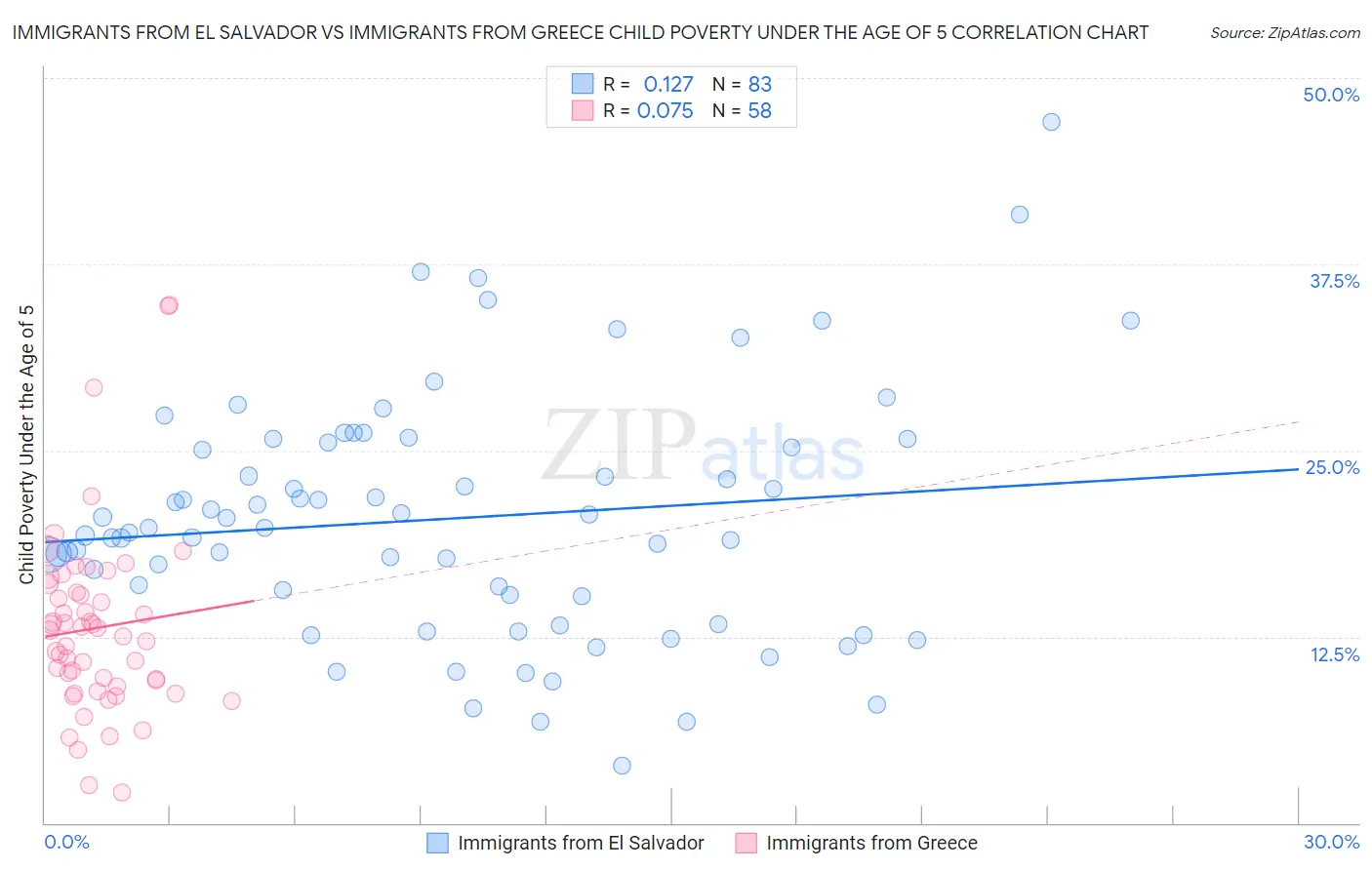 Immigrants from El Salvador vs Immigrants from Greece Child Poverty Under the Age of 5