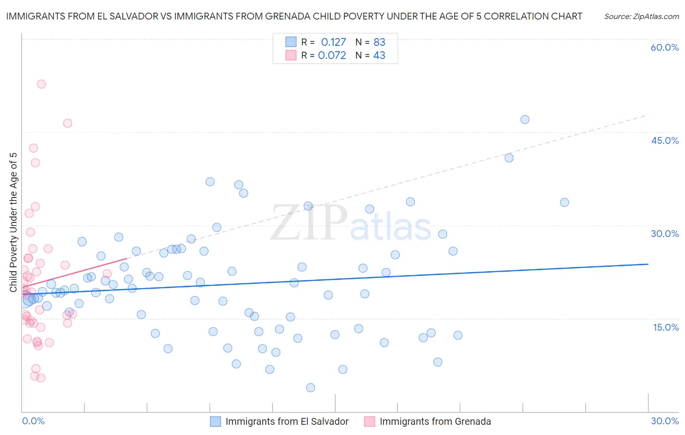 Immigrants from El Salvador vs Immigrants from Grenada Child Poverty Under the Age of 5