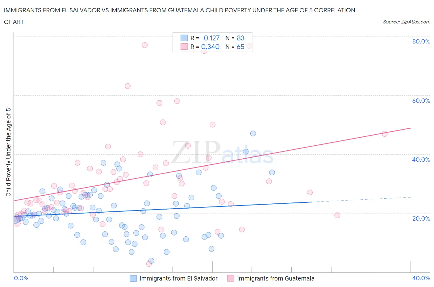 Immigrants from El Salvador vs Immigrants from Guatemala Child Poverty Under the Age of 5