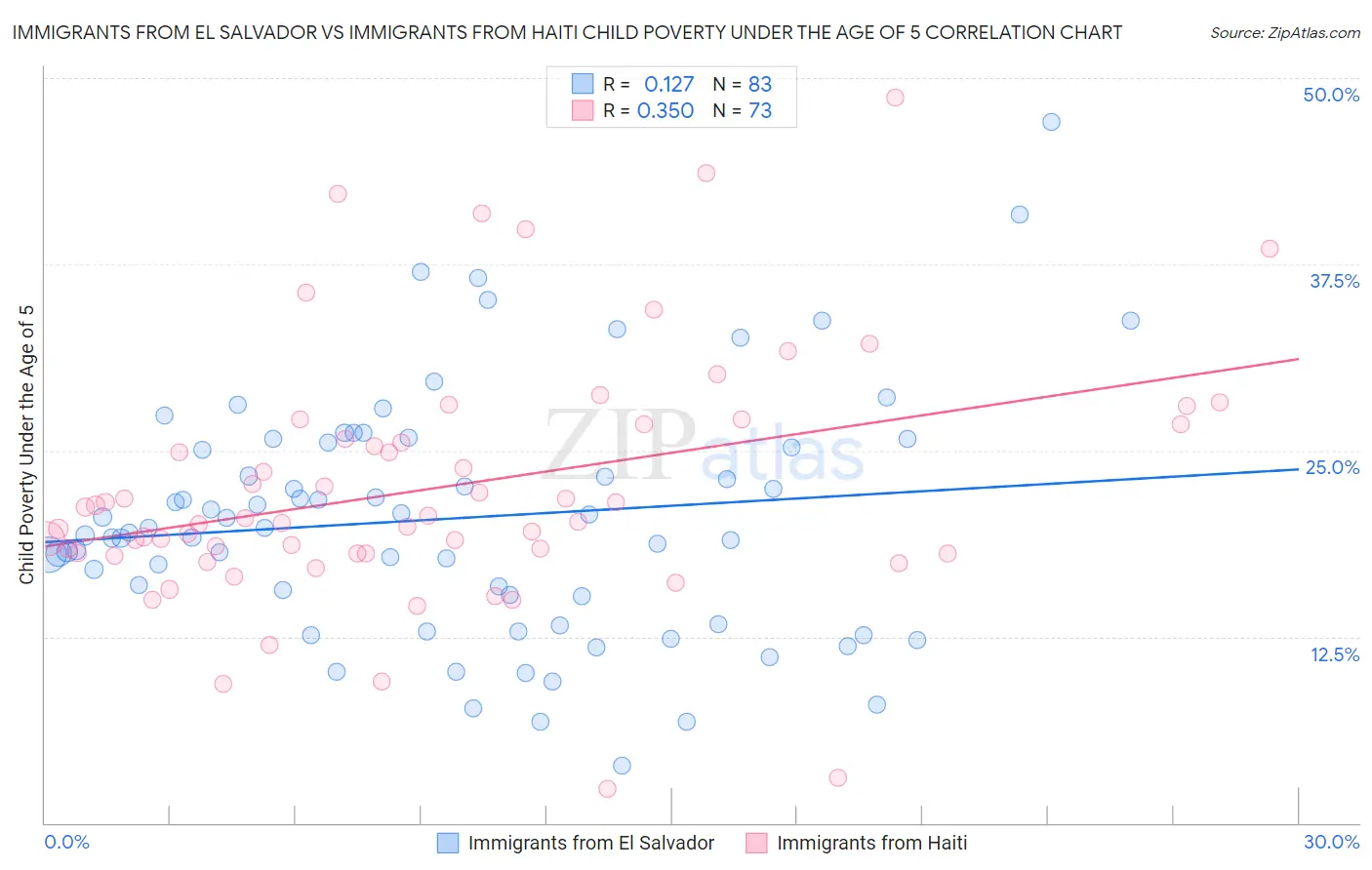 Immigrants from El Salvador vs Immigrants from Haiti Child Poverty Under the Age of 5