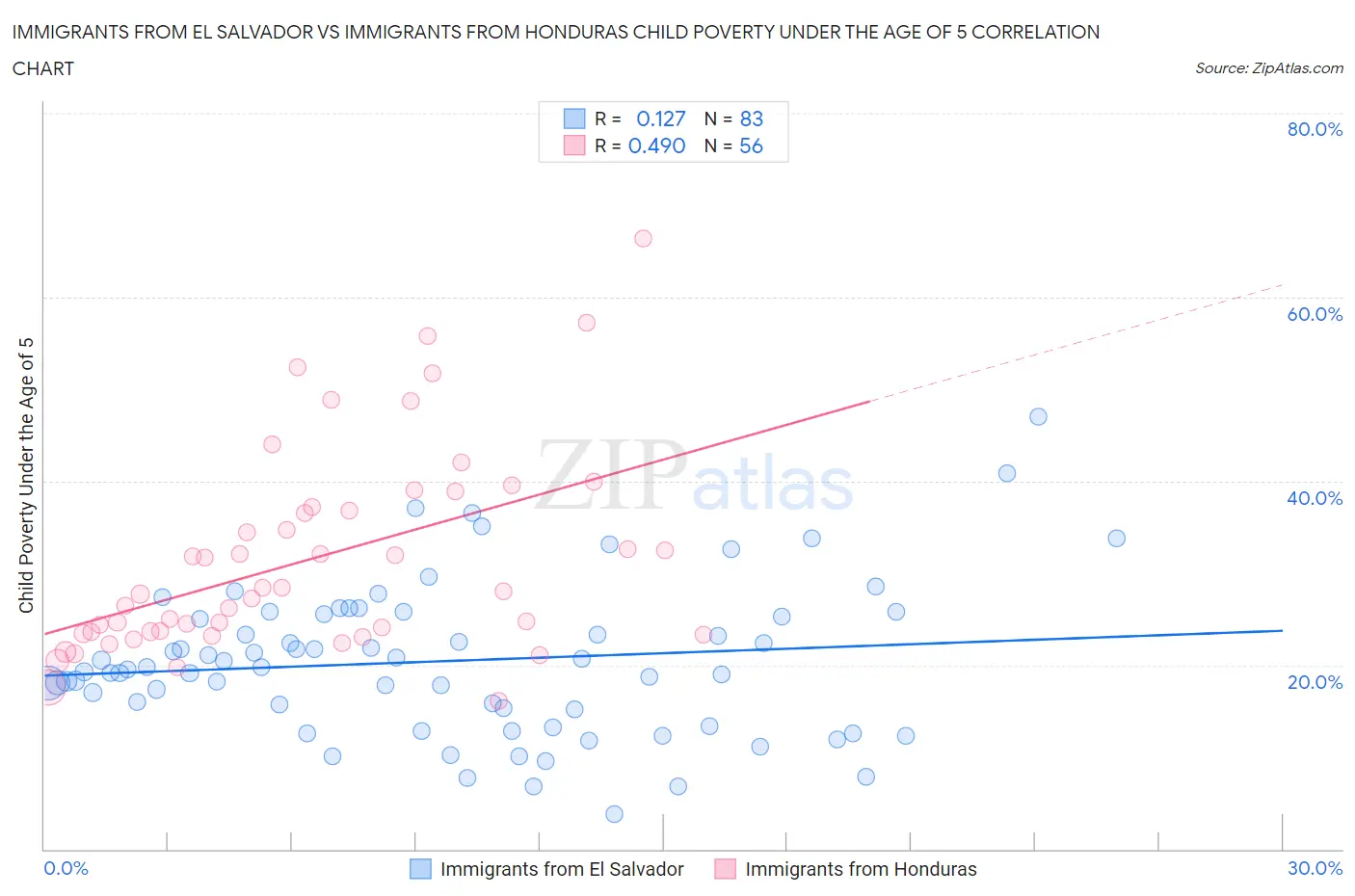 Immigrants from El Salvador vs Immigrants from Honduras Child Poverty Under the Age of 5