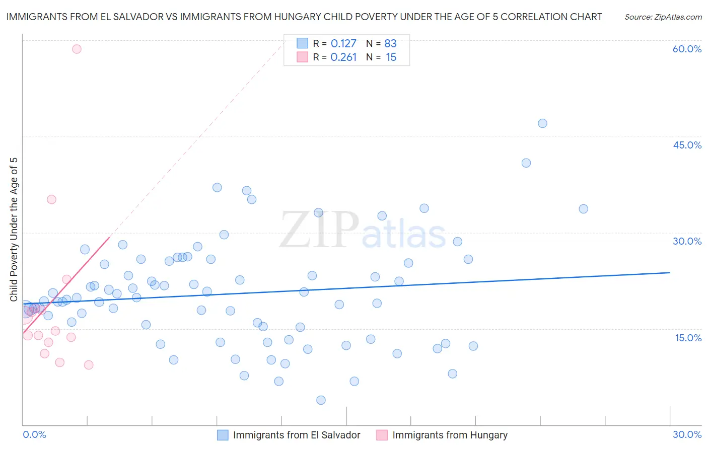 Immigrants from El Salvador vs Immigrants from Hungary Child Poverty Under the Age of 5