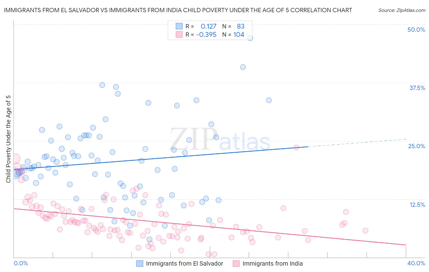 Immigrants from El Salvador vs Immigrants from India Child Poverty Under the Age of 5