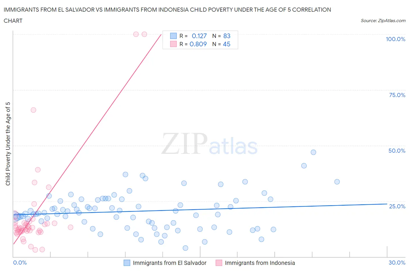 Immigrants from El Salvador vs Immigrants from Indonesia Child Poverty Under the Age of 5