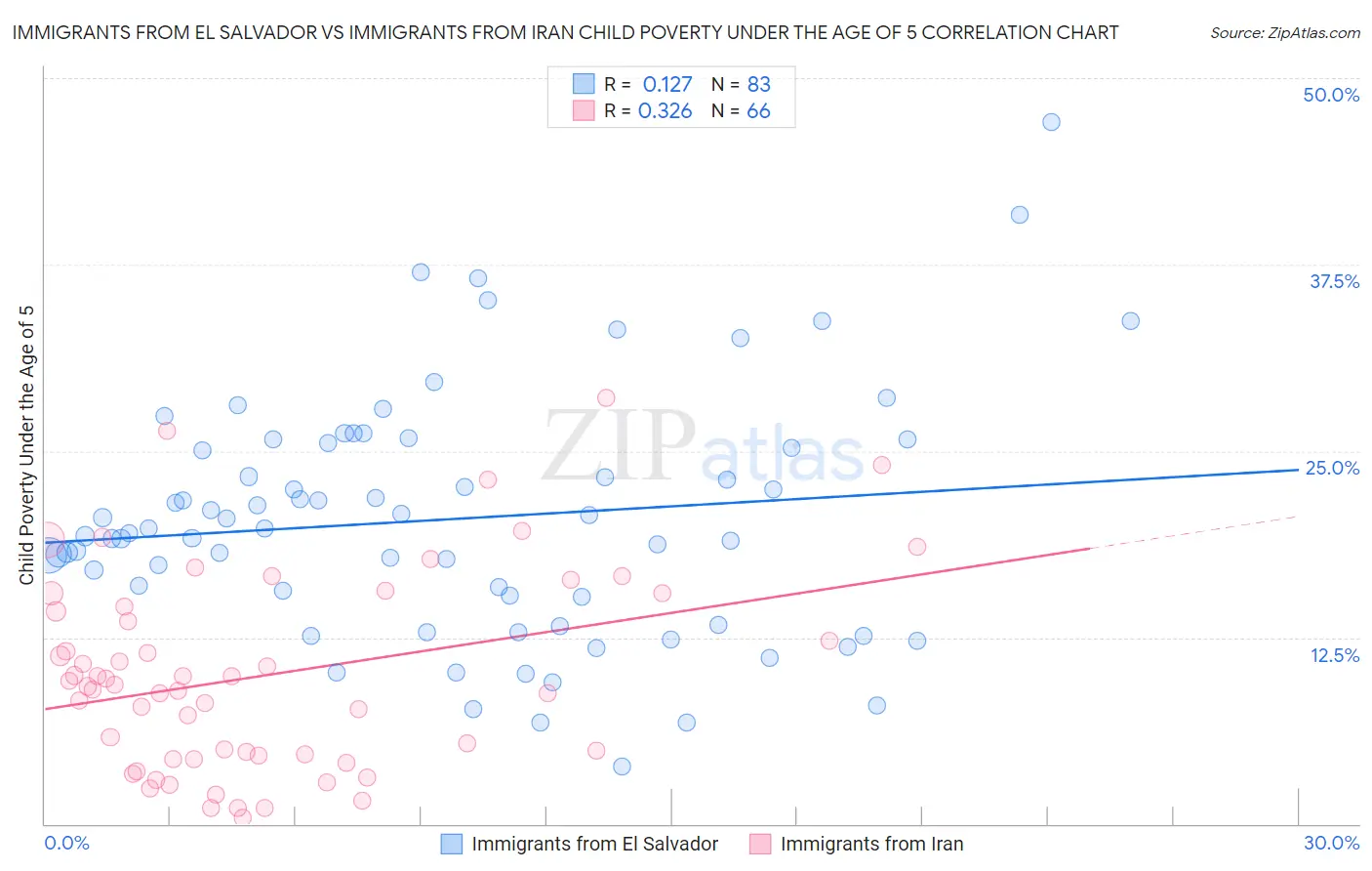 Immigrants from El Salvador vs Immigrants from Iran Child Poverty Under the Age of 5