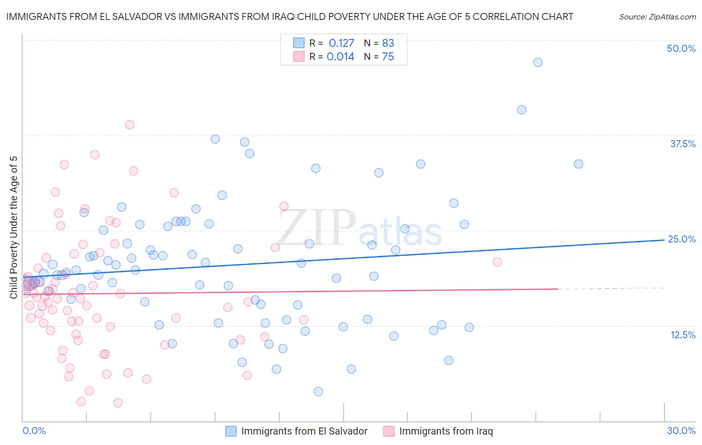 Immigrants from El Salvador vs Immigrants from Iraq Child Poverty Under the Age of 5