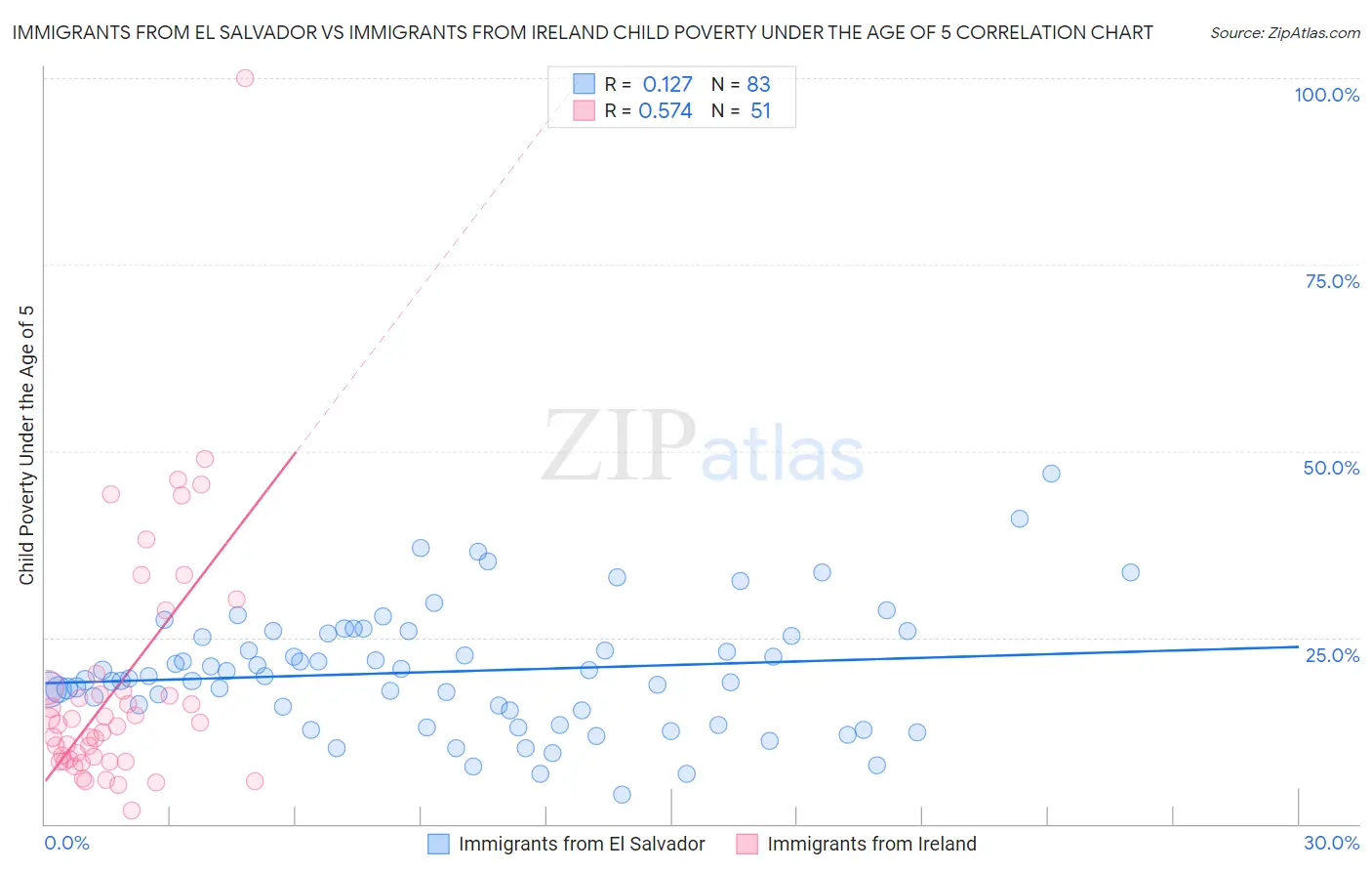 Immigrants from El Salvador vs Immigrants from Ireland Child Poverty Under the Age of 5