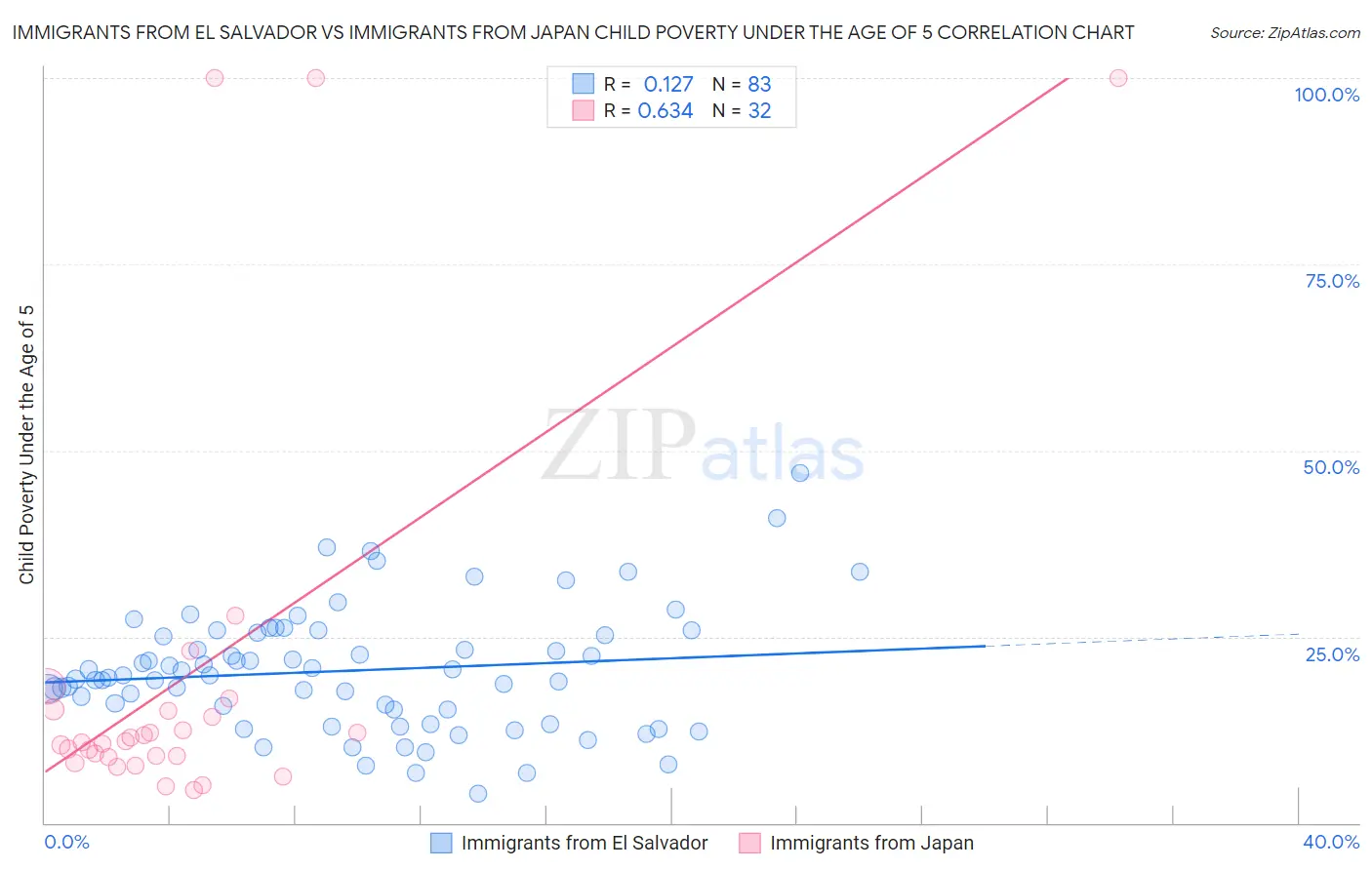 Immigrants from El Salvador vs Immigrants from Japan Child Poverty Under the Age of 5