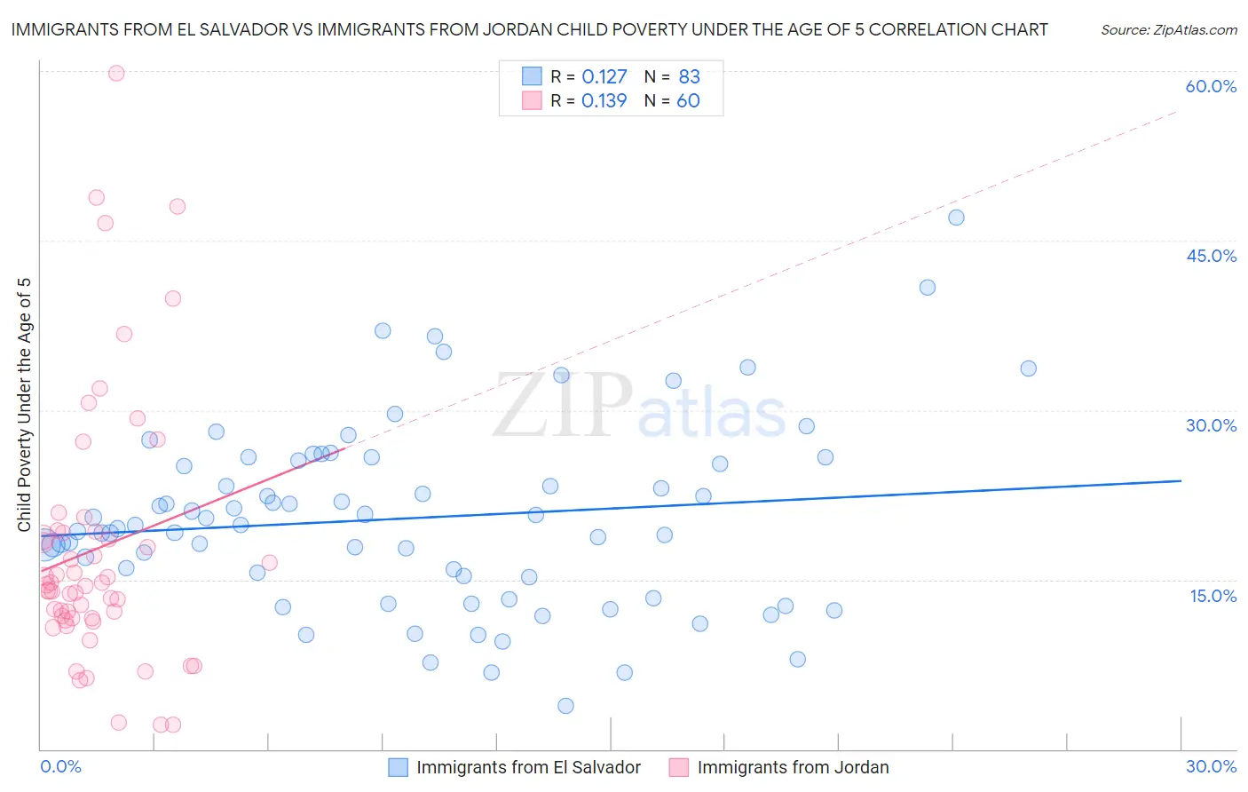 Immigrants from El Salvador vs Immigrants from Jordan Child Poverty Under the Age of 5
