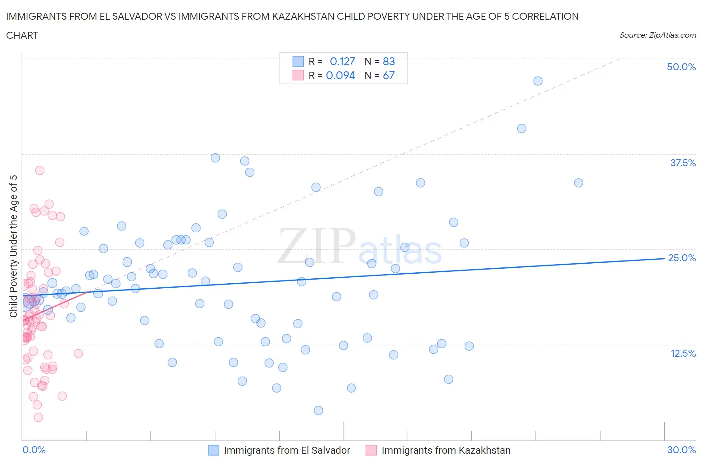 Immigrants from El Salvador vs Immigrants from Kazakhstan Child Poverty Under the Age of 5