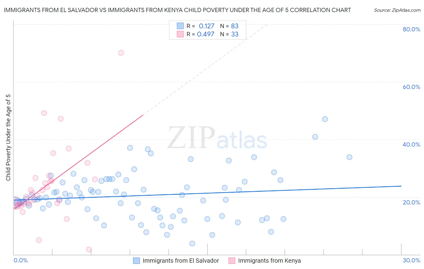Immigrants from El Salvador vs Immigrants from Kenya Child Poverty Under the Age of 5
