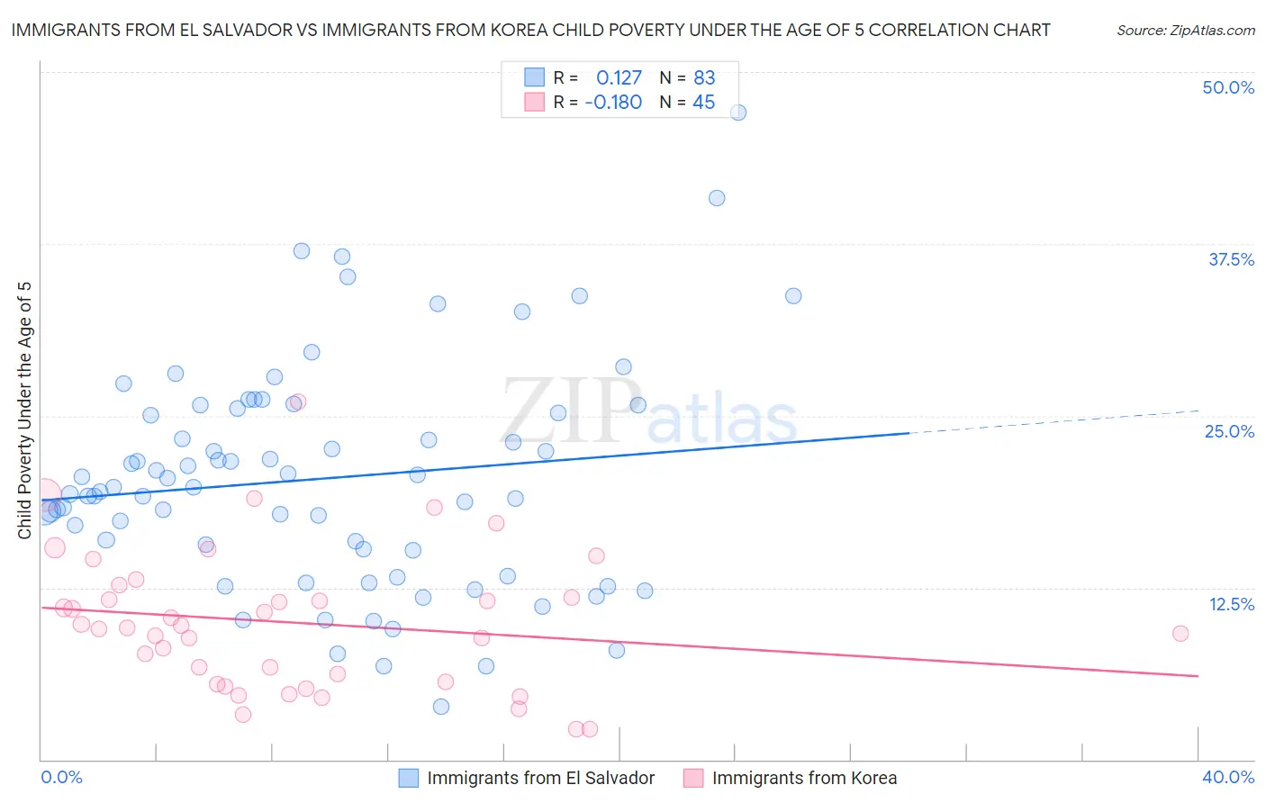Immigrants from El Salvador vs Immigrants from Korea Child Poverty Under the Age of 5