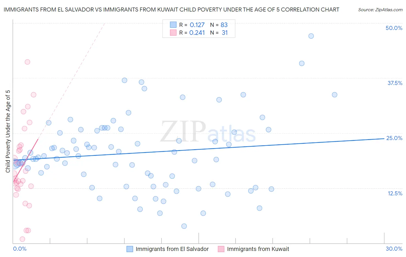 Immigrants from El Salvador vs Immigrants from Kuwait Child Poverty Under the Age of 5